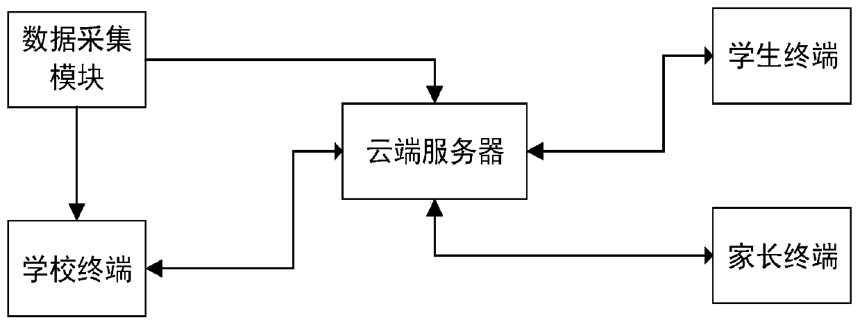 Student body health monitoring system and monitoring method thereof