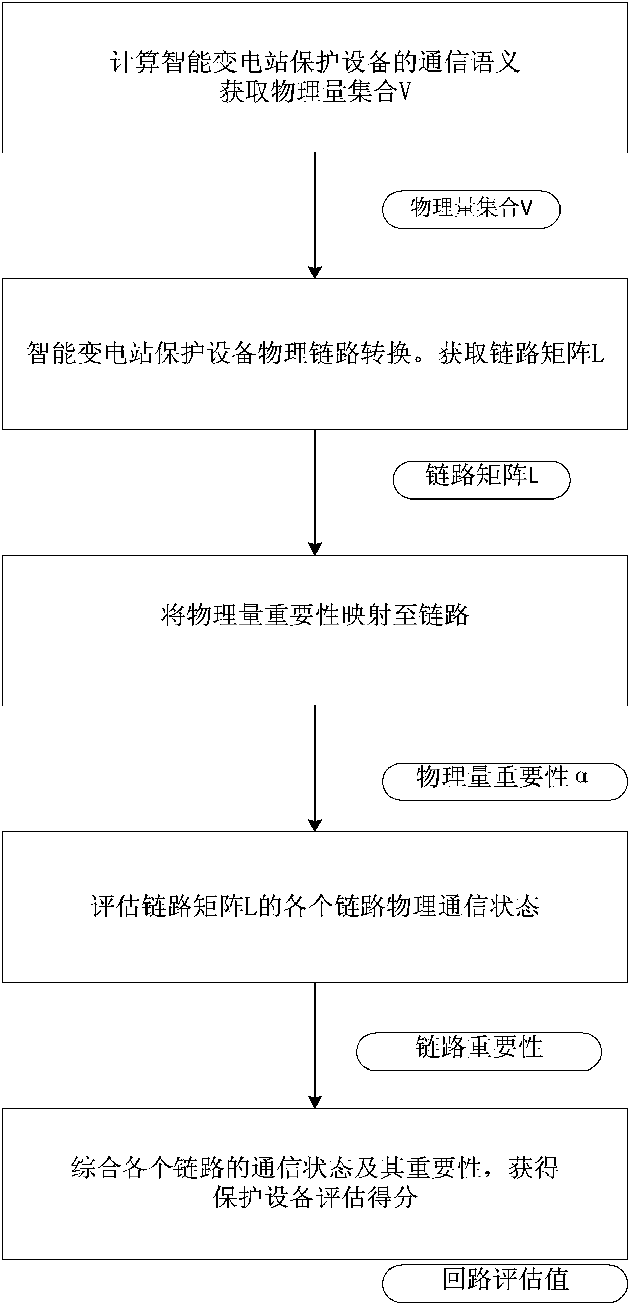 Intelligent transformer station secondary circuit state evaluation method based on physical quantity logical mapping