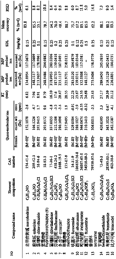 Method for screening illegal additives in health food