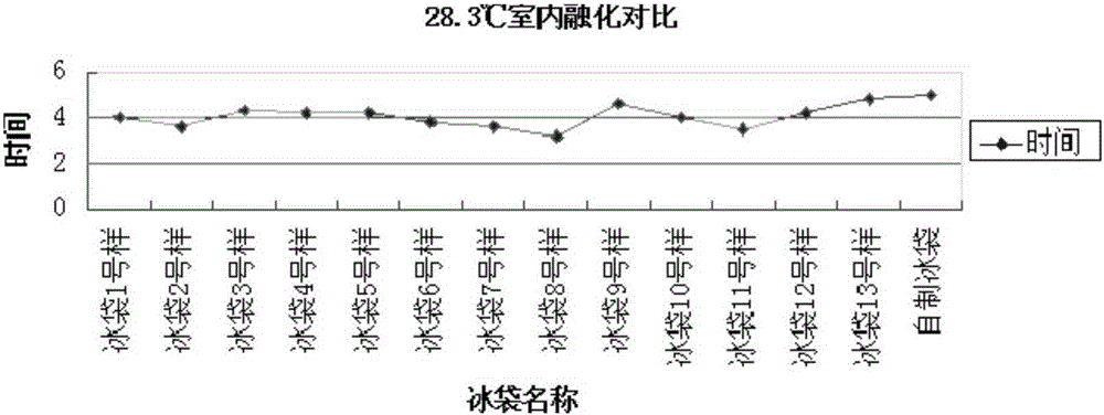 Refrigerating ice bag, refrigerant and preparation method of refrigerant