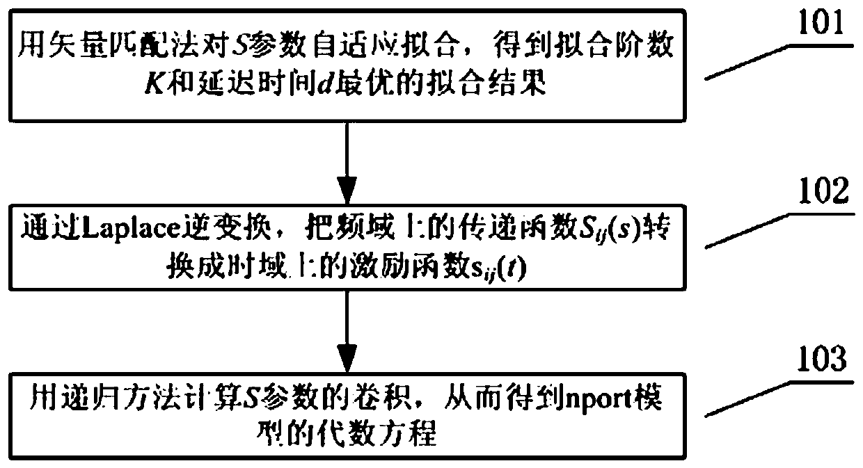 Nport problem self-adaptive fitting and simulation method based on vector fitting method