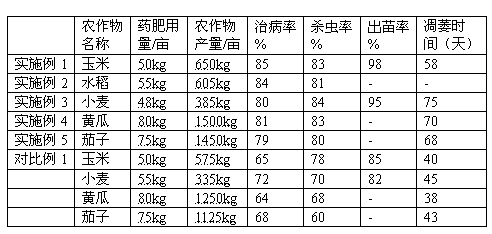 Multifunctional pesticide fertilizer and production method thereof