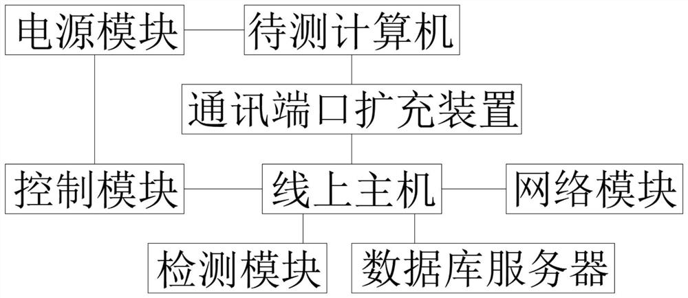 Computer network test system based on big data