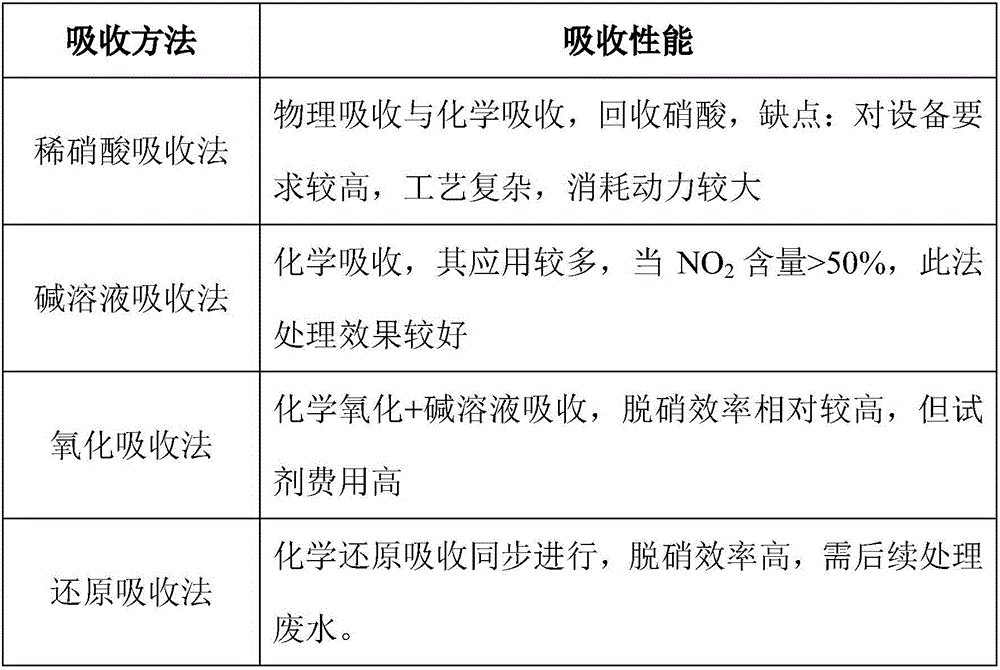 Chlorine containing high-concentration NOX waste gas treatment method