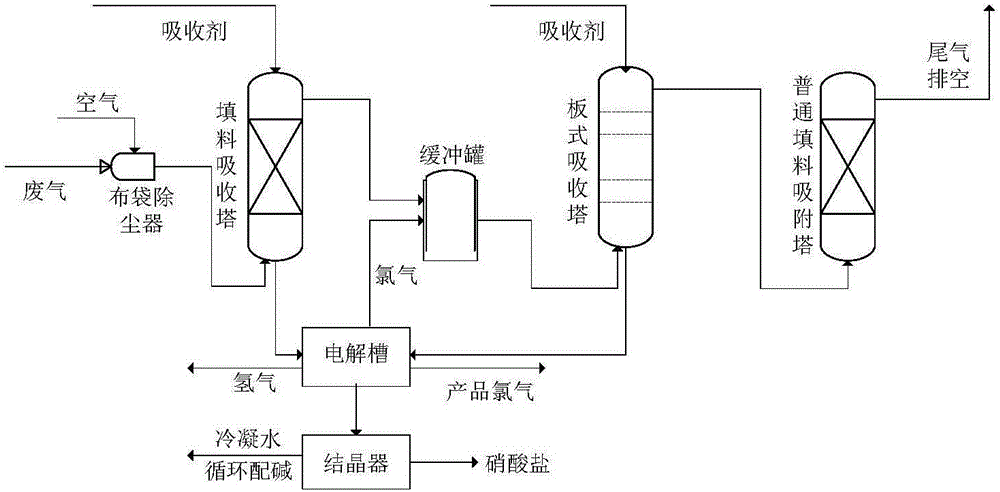 Chlorine containing high-concentration NOX waste gas treatment method