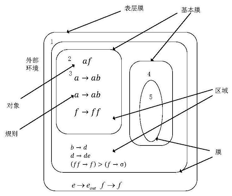 A Neural Network Modeling Method for Bridge Cranes with Object Age Feature Membrane Calculation