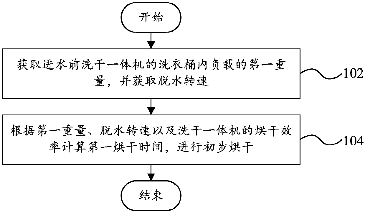 Control method of washing and drying all-in-one machine, control device for washing and drying all-in-one machine, and washing and drying all-in-one machine