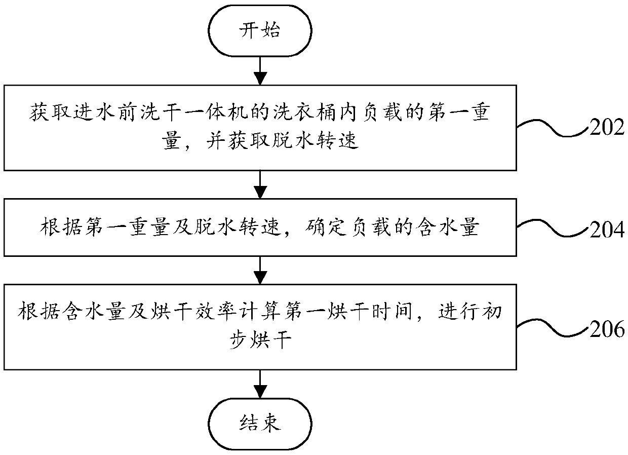 Control method of washing and drying all-in-one machine, control device for washing and drying all-in-one machine, and washing and drying all-in-one machine