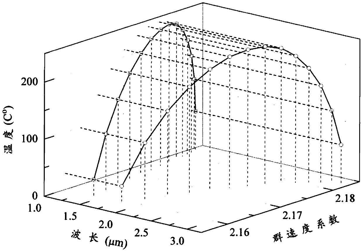 A Tunable Dual-Wavelength Ultrafast Optical Parametric Oscillator