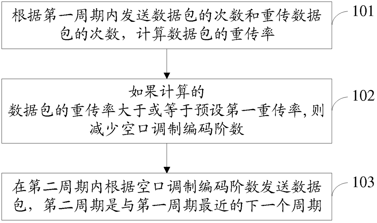 Method and device for transmitting data packets