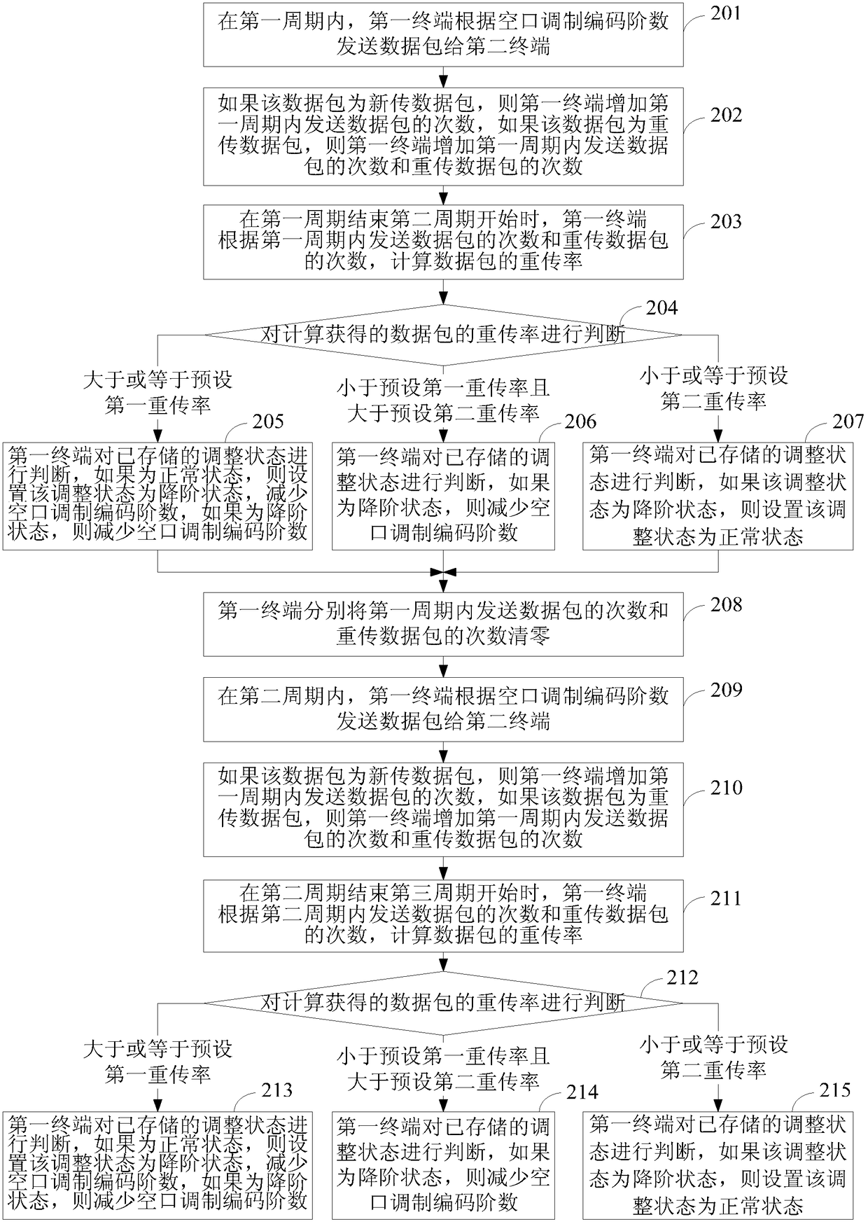 Method and device for transmitting data packets