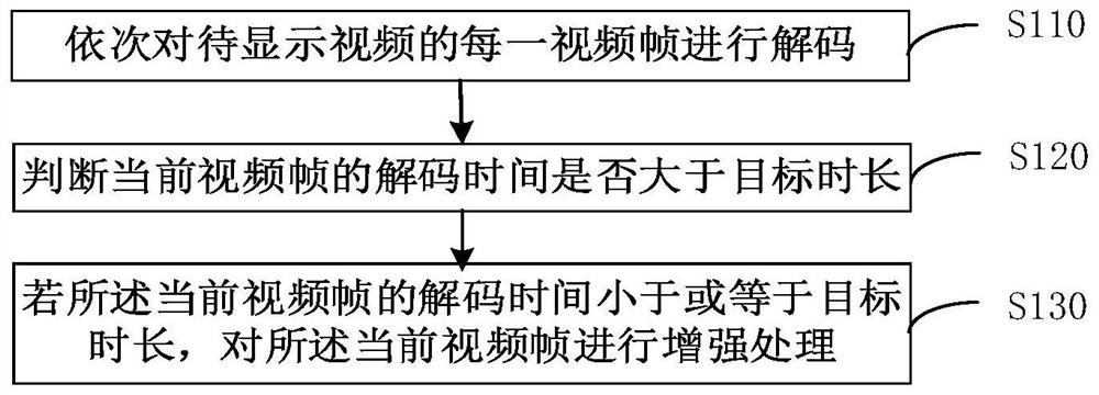 Video processing method, device, electronic device and storage medium