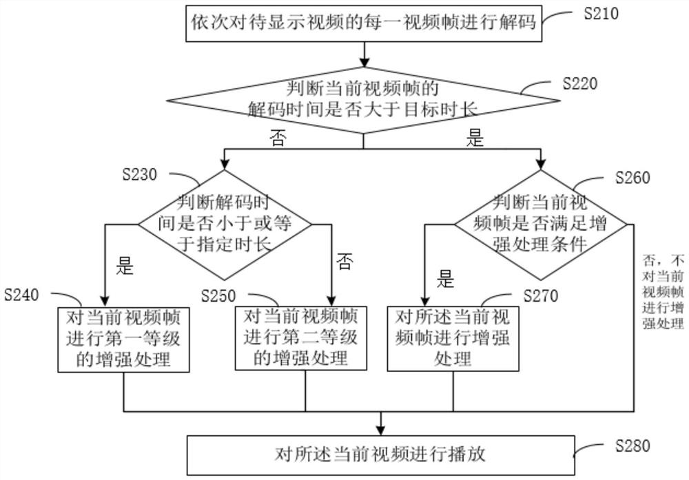 Video processing method, device, electronic device and storage medium