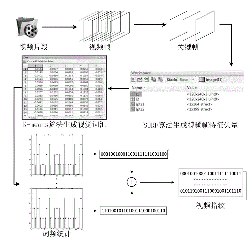 Video fingerprint extraction method based on SURF algorithm