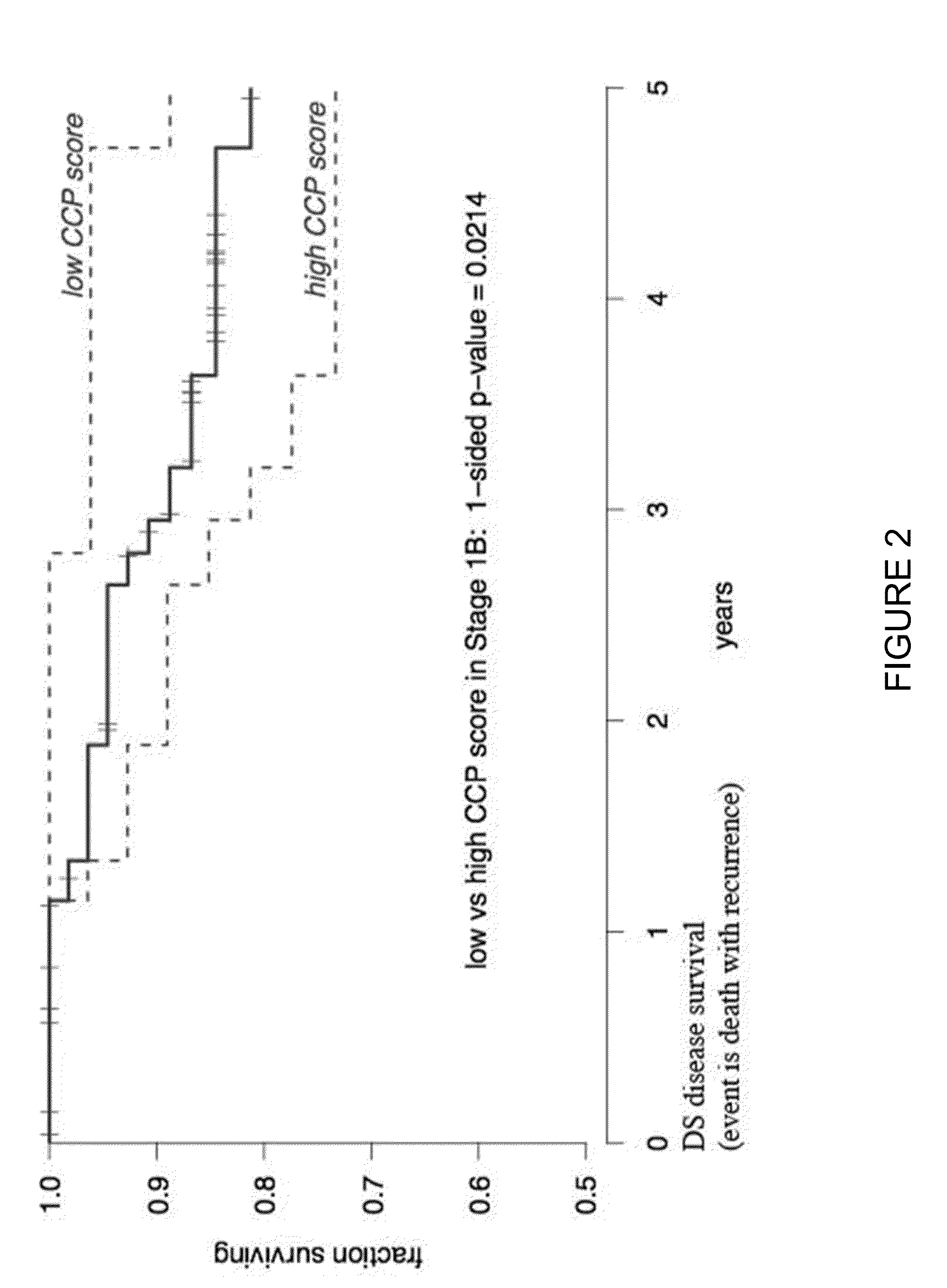 Gene signatures for lung cancer prognosis and therapy selection