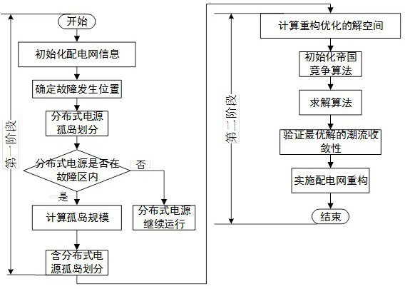 Reconstruction method for power distribution network with distributed power supply after serious fault