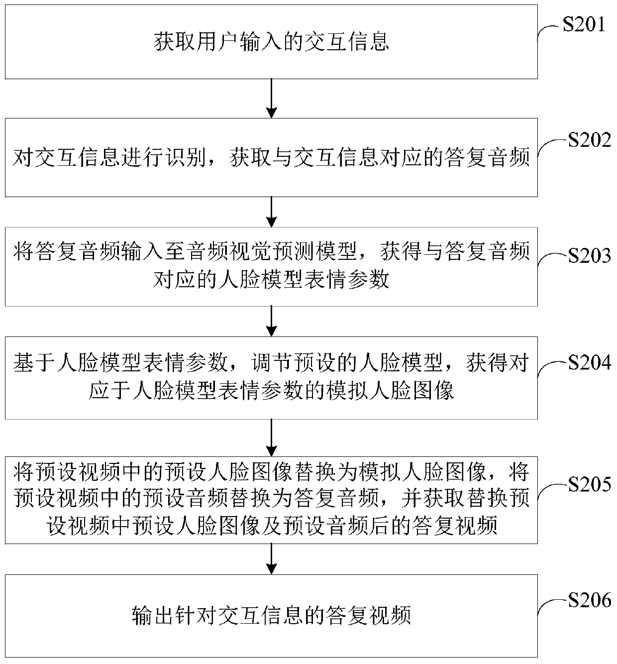 Video processing method, device and system, terminal device and storage medium