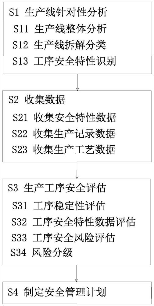 Production safety assessment management method and system for manufacturing industry production line