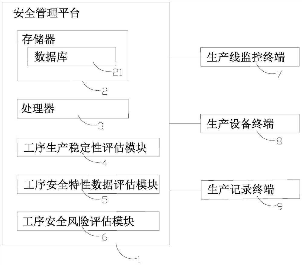 Production safety assessment management method and system for manufacturing industry production line