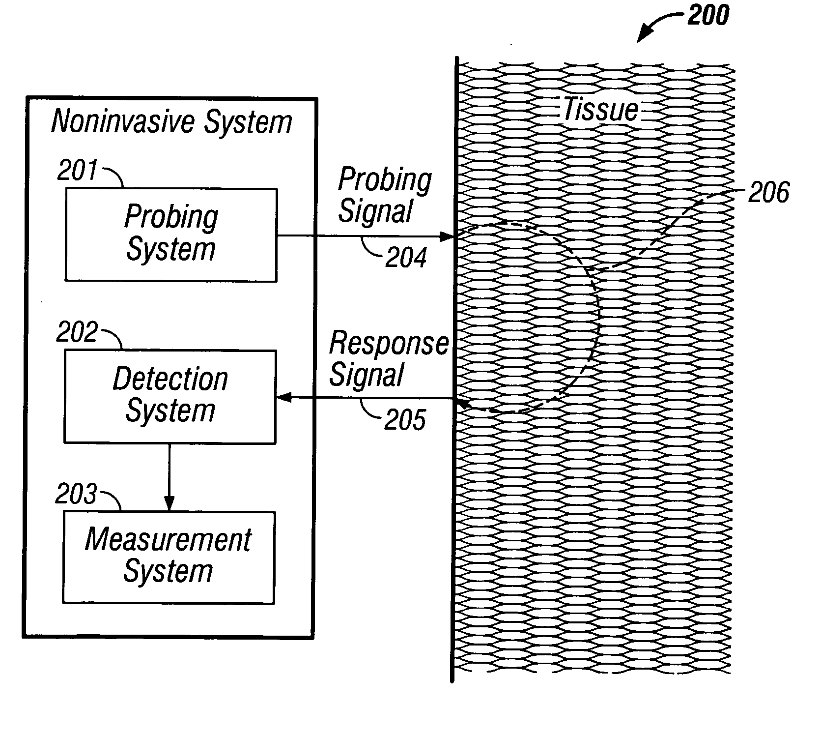 Indirect measurement of tissue analytes through tissue properties