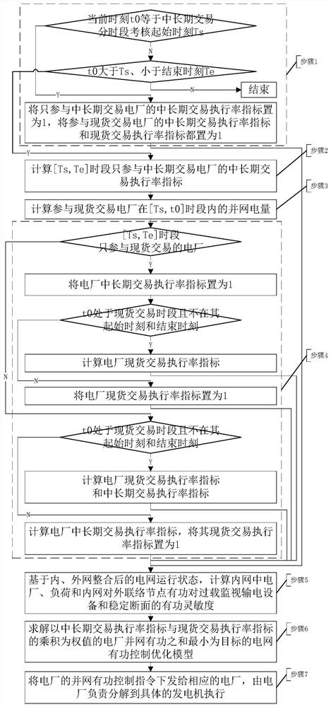 A real-time control method for power grid active power considering the constraints of medium and long-term transactions and spot transactions