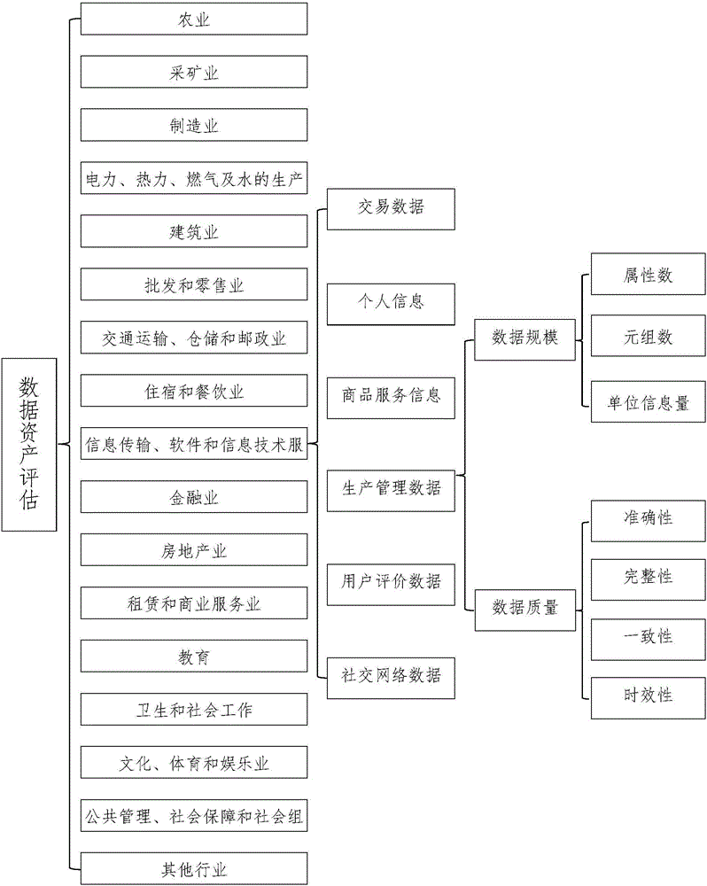 Big-data asset assessment method