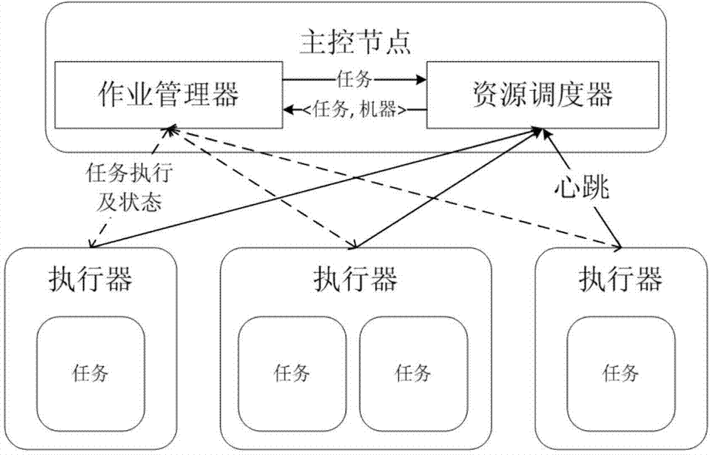 Task scheduling method and system facing mixed load in heterogeneous cluster