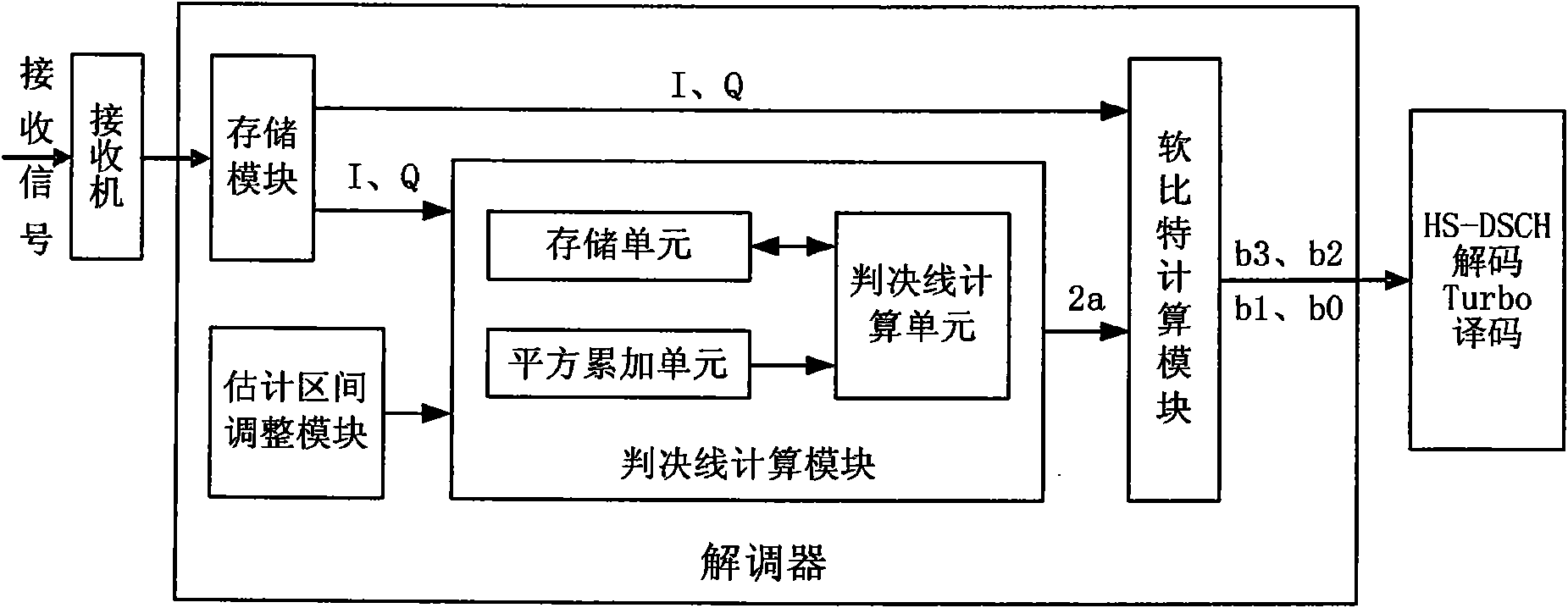 Demodulator and demodulating method for high-speed data packet access system