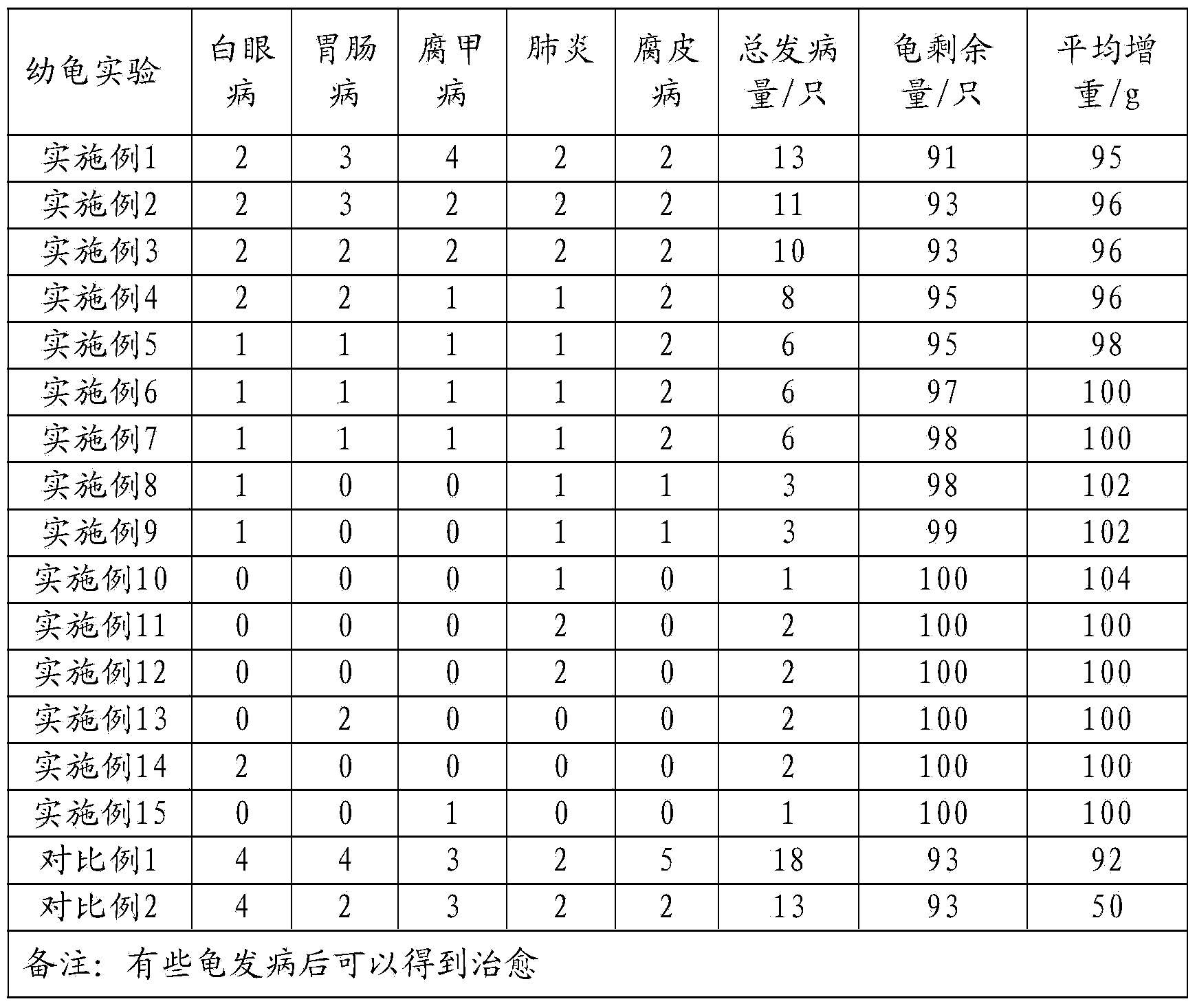 Turtle feed and preparation method thereof