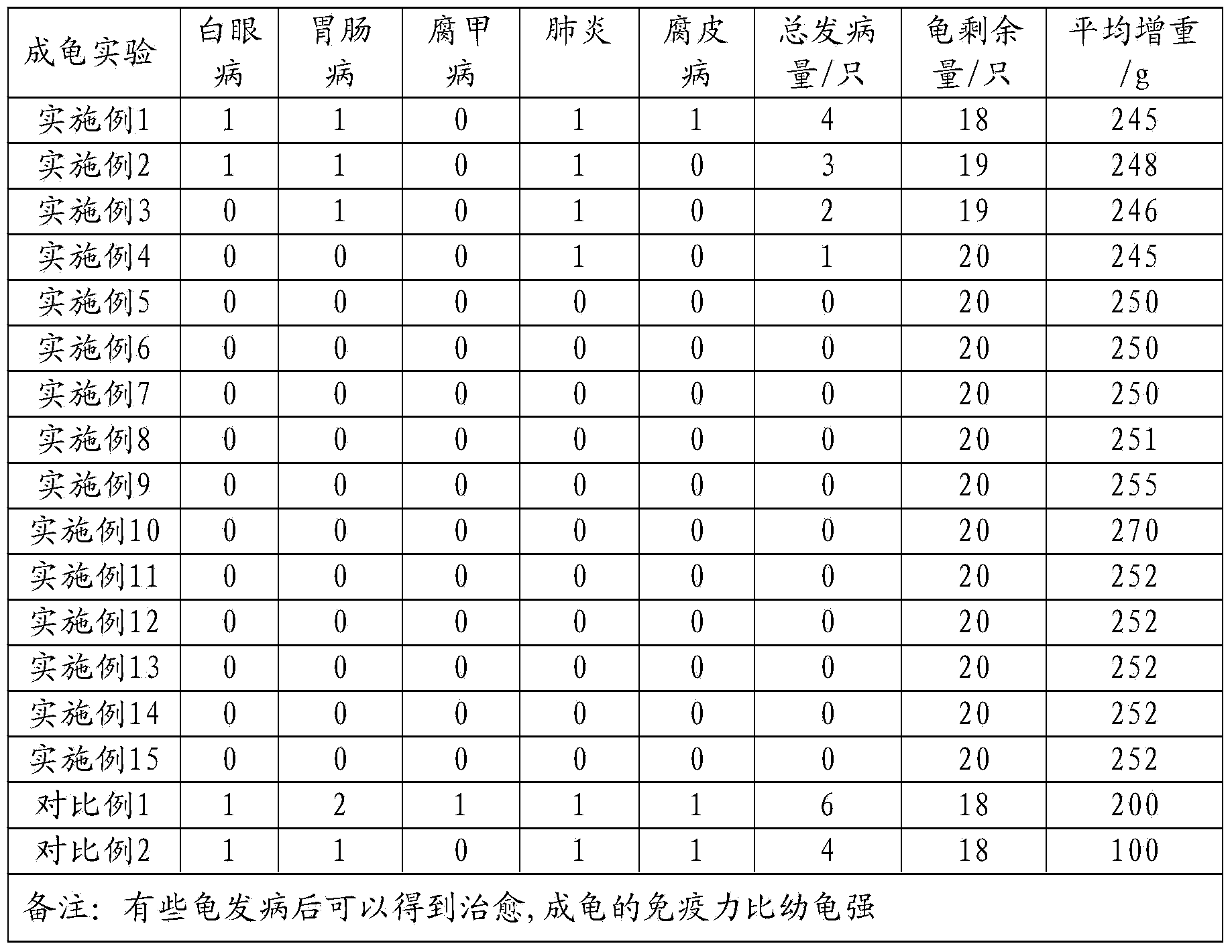 Turtle feed and preparation method thereof