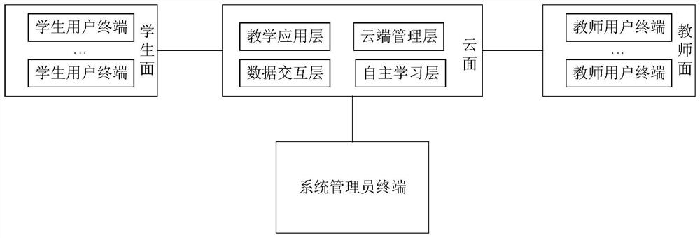 Method for adjusting learning level and class grouping of intelligent cloud foreign language multimedia based on assessment result, computer and storage medium