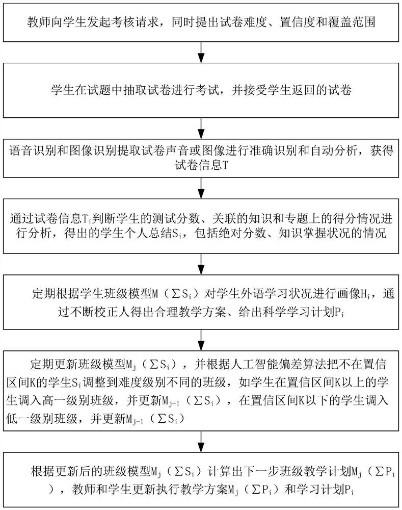 Method for adjusting learning level and class grouping of intelligent cloud foreign language multimedia based on assessment result, computer and storage medium