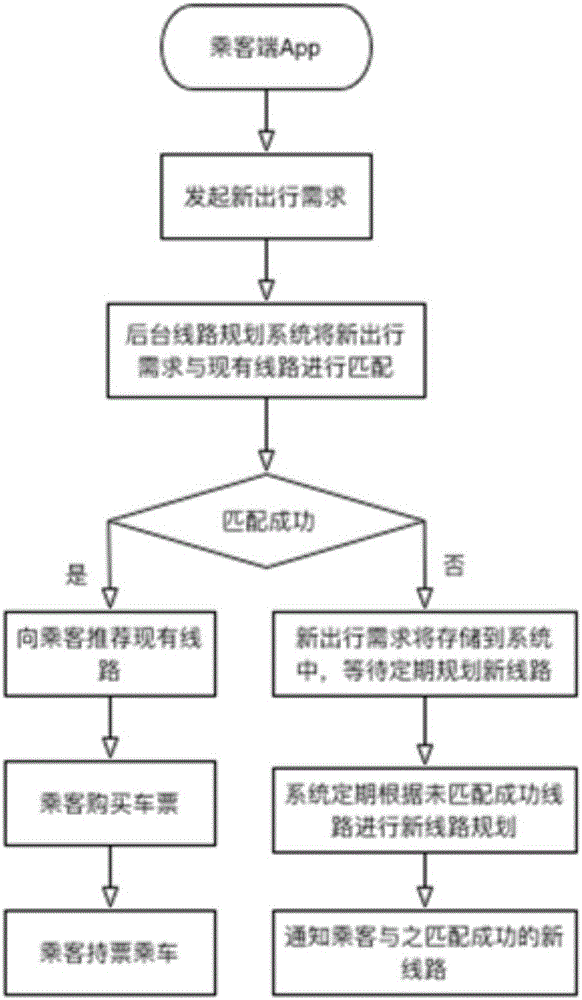 Shuttle bus customization system based on user requirements