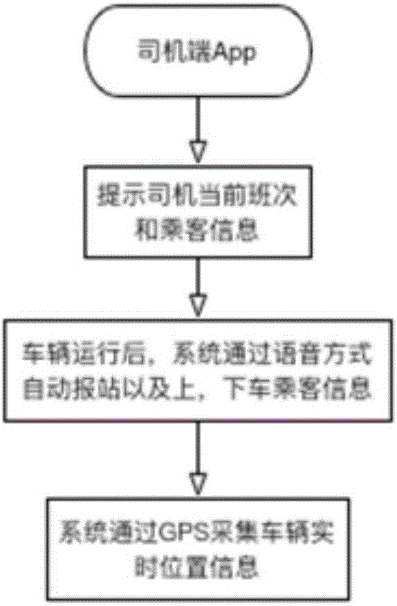 Shuttle bus customization system based on user requirements