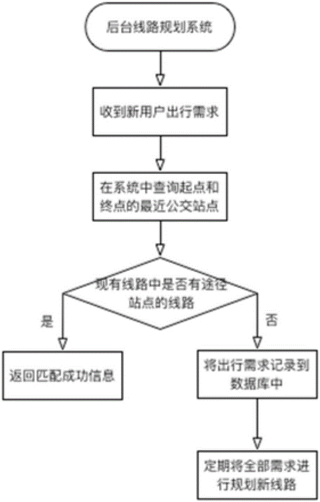 Shuttle bus customization system based on user requirements