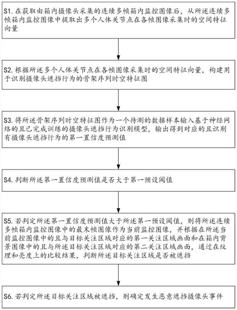 In-box camera shielding detection method and elevator operation control method and device