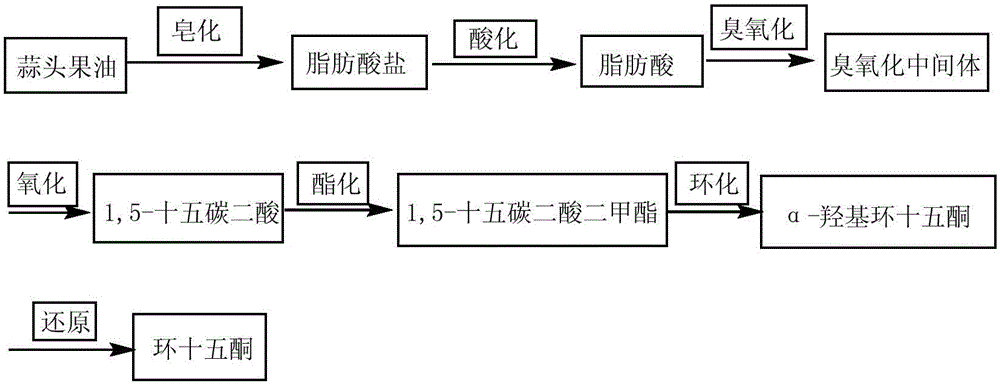 Synthetic method for macrocyclic musk ketone