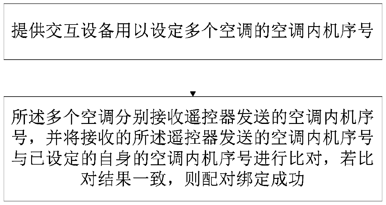 Air conditioner control system and method and air conditioner