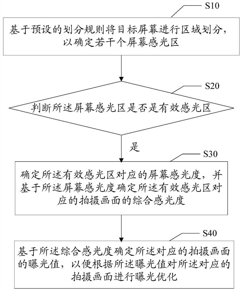 Exposure optimization method, device and computer-readable storage medium