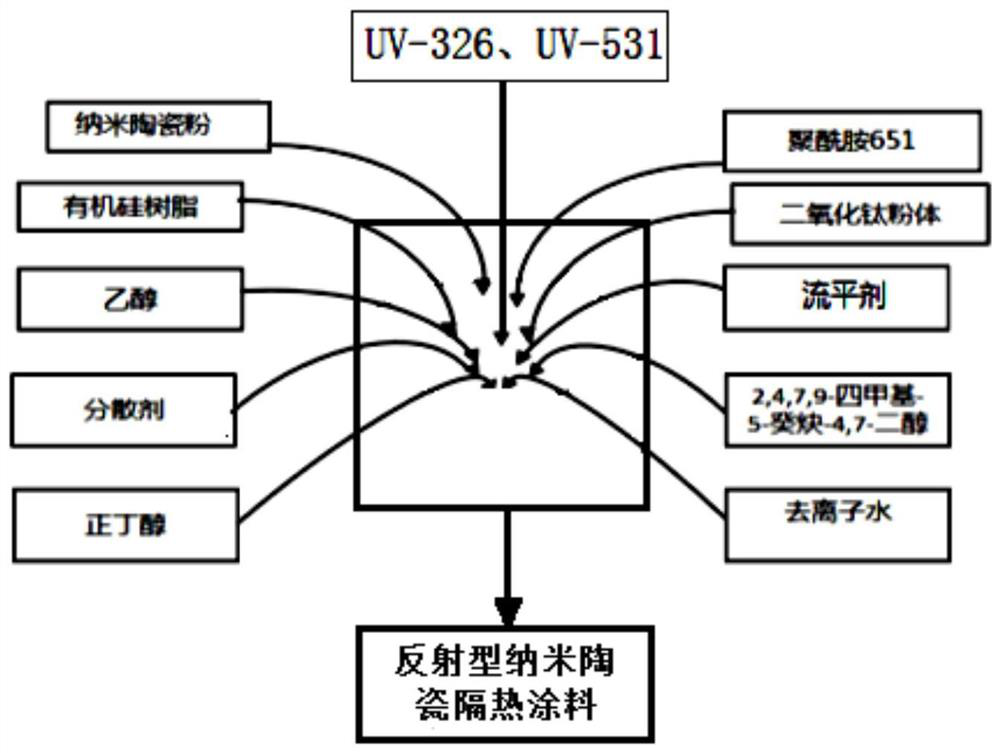 Reflection-type nano ceramic-based heat insulation film and film preparation process thereof