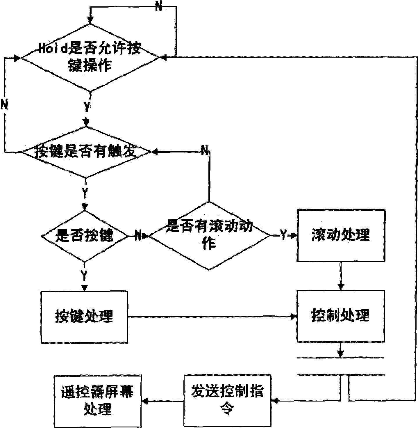 Remote controller device for TV set using touch press-button