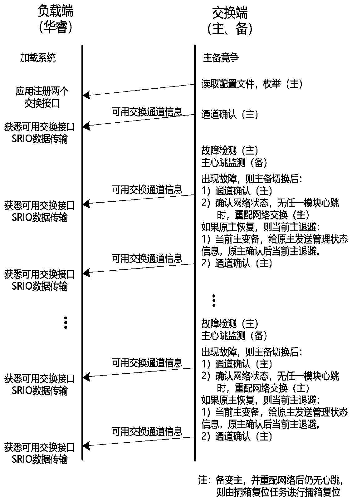 Redundant system design of information processing platform