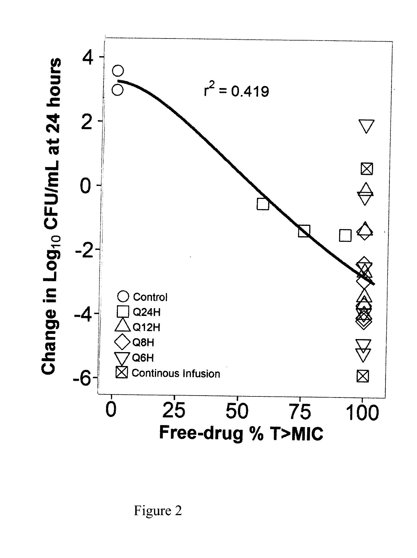 Method for Improving Drug Treatments in Mammals