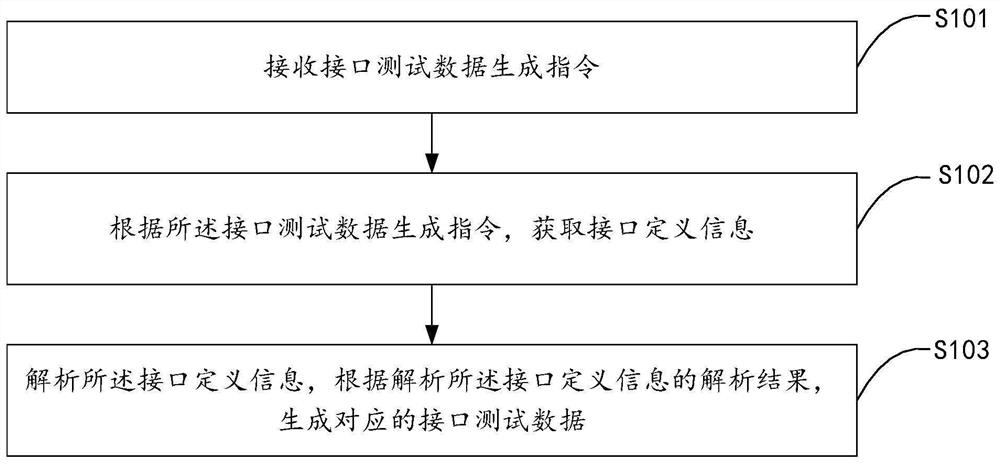 Interface test data and test script generation method, terminal equipment and storage medium