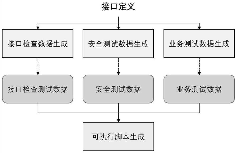 Interface test data and test script generation method, terminal equipment and storage medium