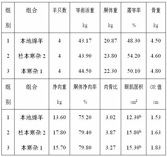 Breeding method of Linzhou local sheep new strains