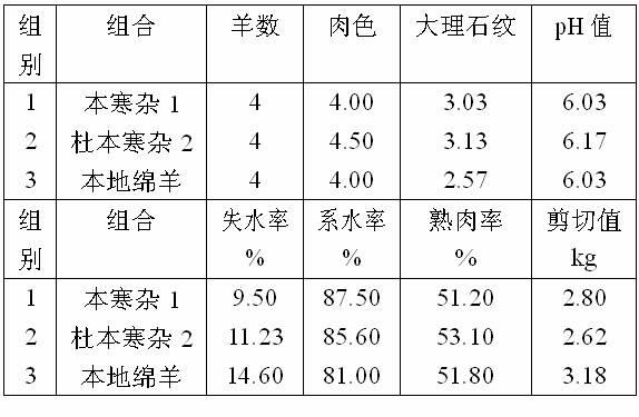 Breeding method of Linzhou local sheep new strains