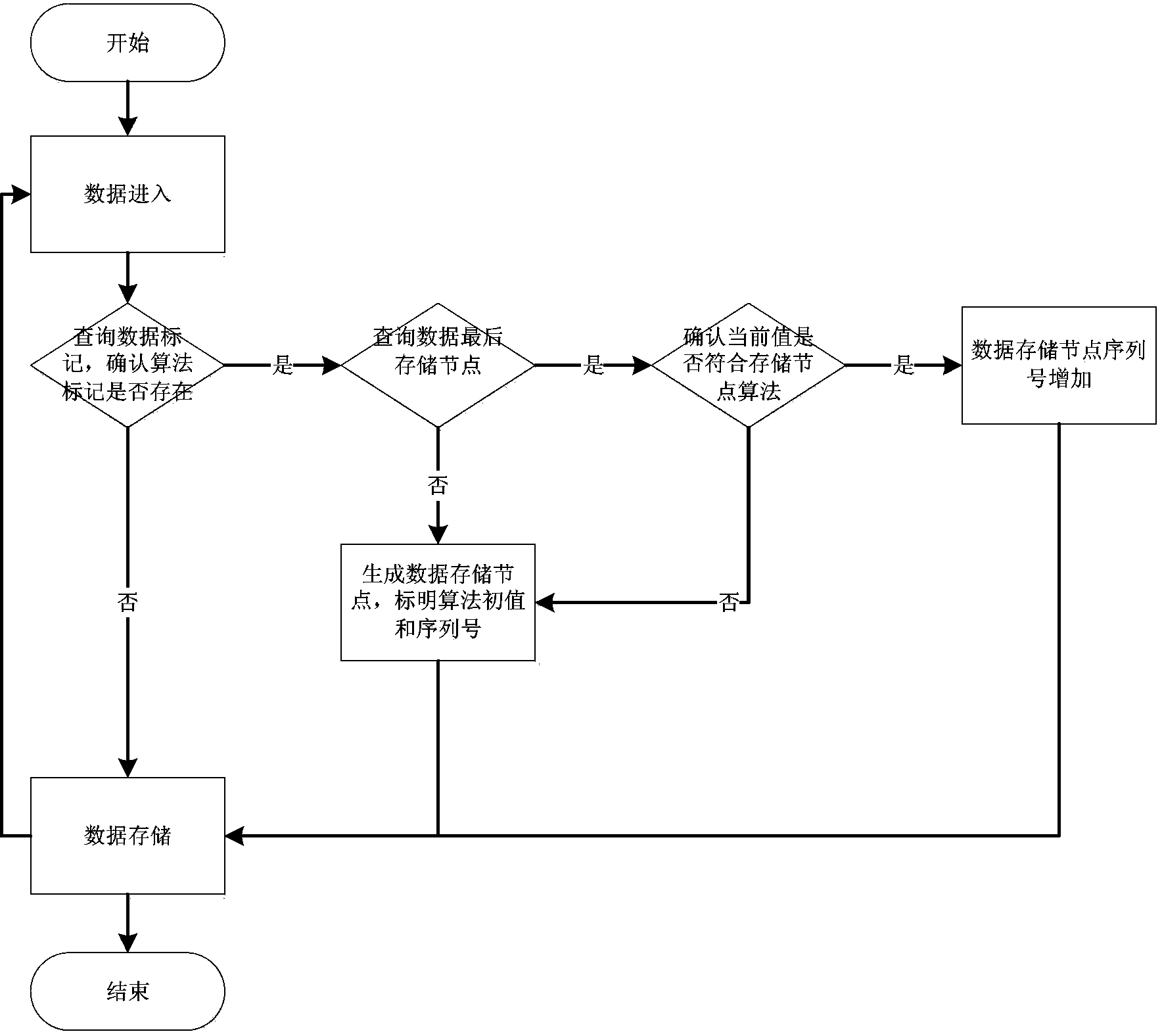 Data compression storage method