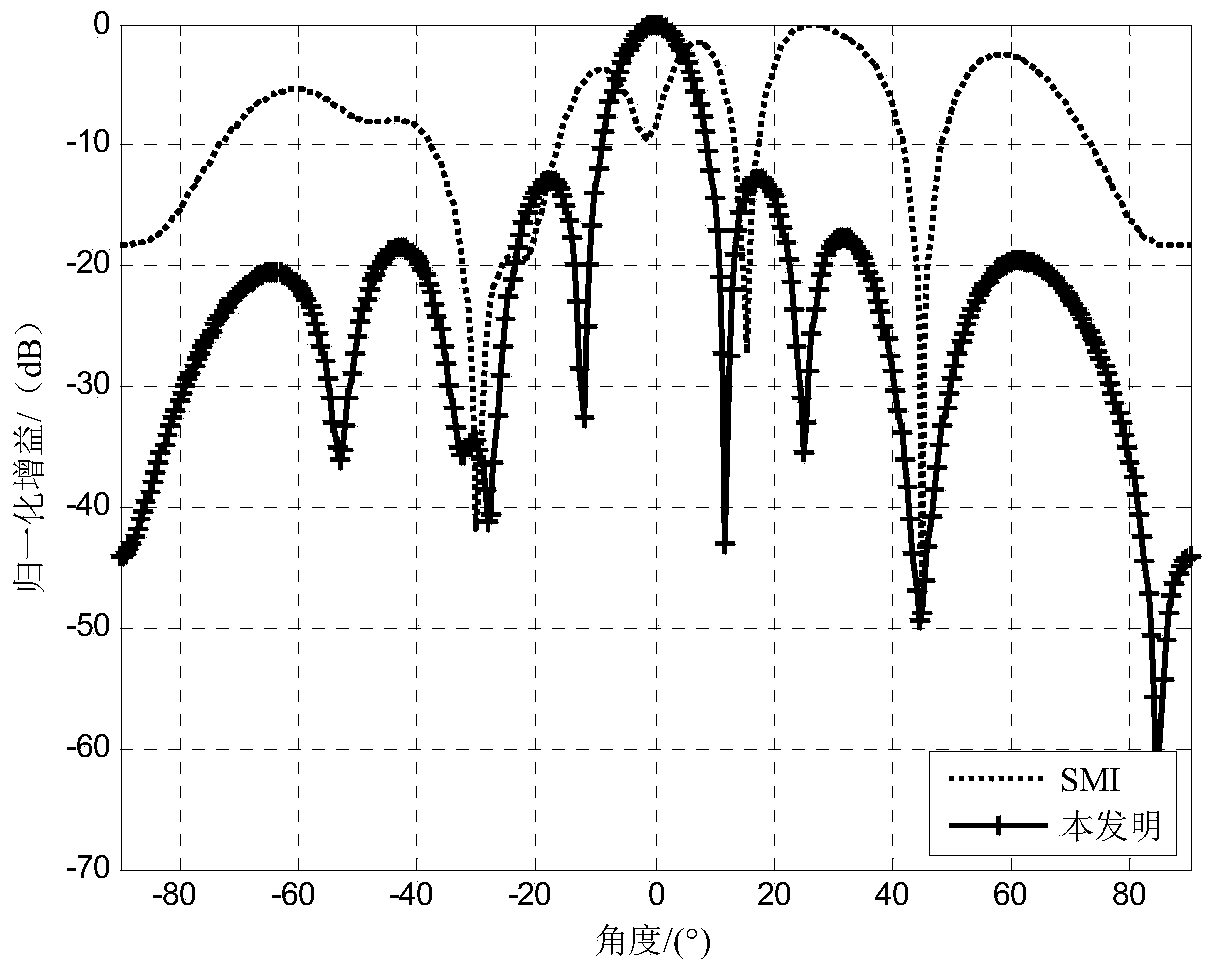 Adaptive Beamforming Method Based on Correlation Computation and Covariance Matrix Reconstruction