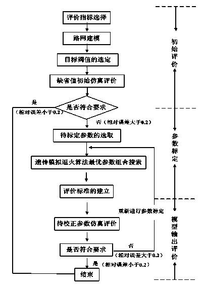 Parameter correction method for traffic simulation software